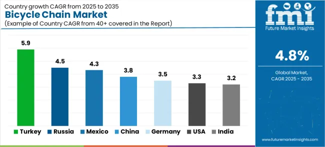 Bicycle Chain Market Cagr Analysis By Country