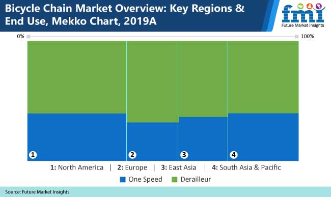 Bicycle Chain Market Size And Forecast (2020-2030) | With Post Impact Of Covid-19 By Top Leading Players- SRAM LLC., Renold PLC., Taya Chain Co., Ltd., KMC Group, Shimano Inc., Tien 39