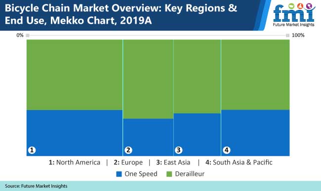 bicycle chain market