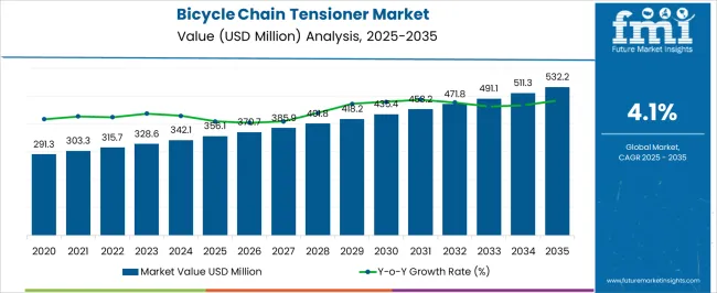 Bicycle Chain Tensioner Market Market Value Analysis