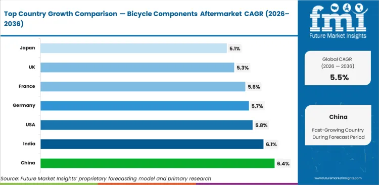 Bicycle Components Aftermarket Cagr Analysis By Country Bicycle Components Aftermarket Cagr Analysis By Country