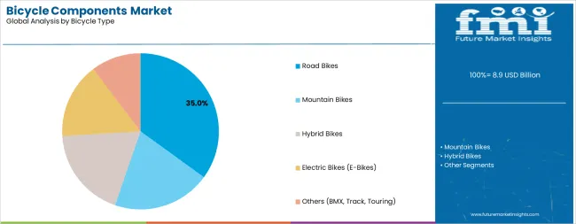 Bicycle Components Market Analysis By Bicycle Type Bicycle Components Market Analysis By Bicycle Type