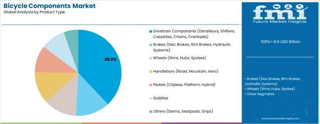 Bicycle Components Market Analysis By Product Type Bicycle Components Market Analysis By Product Type