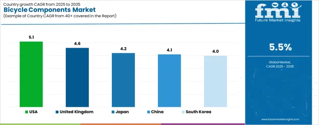 Bicycle Components Market Cagr Analysis By Country Bicycle Components Market Cagr Analysis By Country