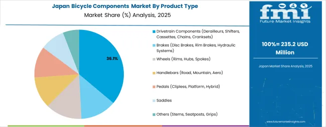 Bicycle Components Market Japan Market Share Analysis By Product Type Bicycle Components Market Japan Market Share Analysis By Product Type