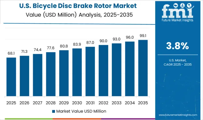 Bicycle Disc Brake Rotor Market Country Value Analysis