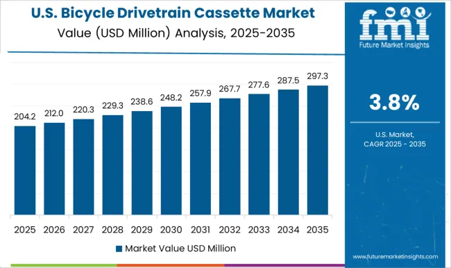 Bicycle Drivetrain Cassette Market Country Value Analysis