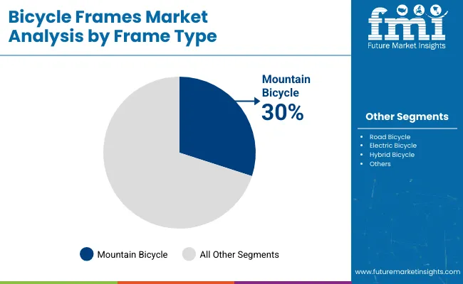 Bicycle Frames Market By Frame Type