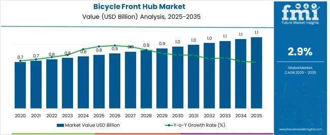 Bicycle Front Hub Market Market Value Analysis