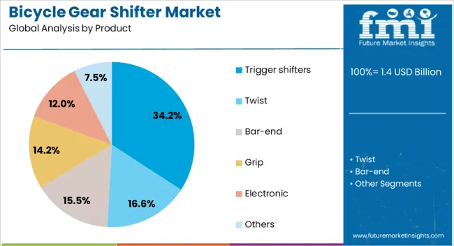 Bicycle Gear Shifter Market Analysis By Product