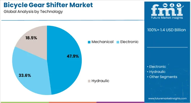 Bicycle Gear Shifter Market Analysis By Technology