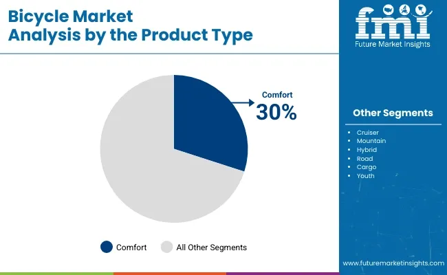 Bicycle Market Analysis By Product Type