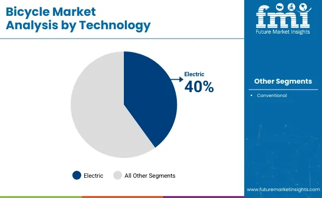 Bicycle Market Analysis By Technology