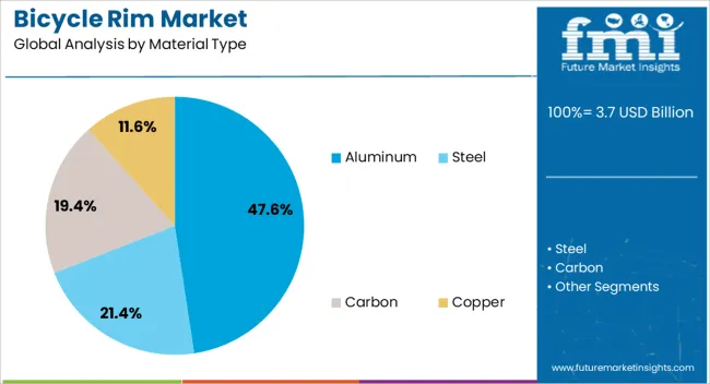 Bicycle Rim Market Analysis By Material Type