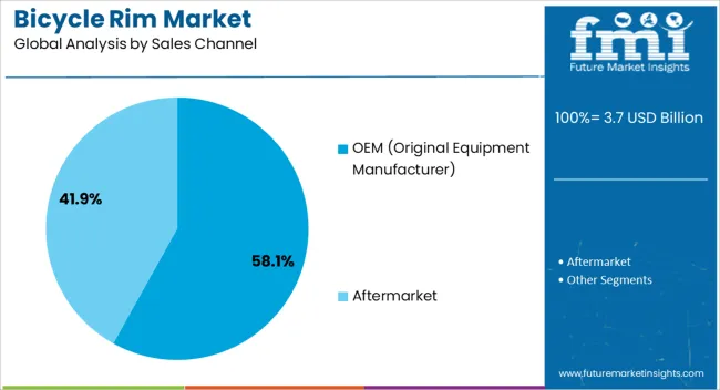 Bicycle Rim Market Analysis By Sales Channel