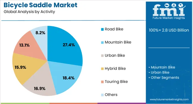 Bicycle Saddle Market Analysis By Activity
