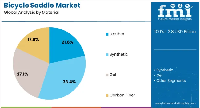 Bicycle Saddle Market Analysis By Material