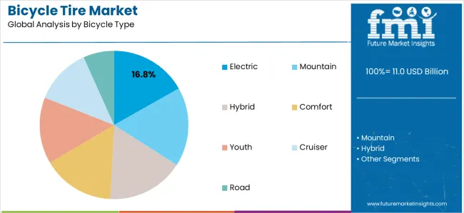 Bicycle Tire Market Analysis By Bicycle Type