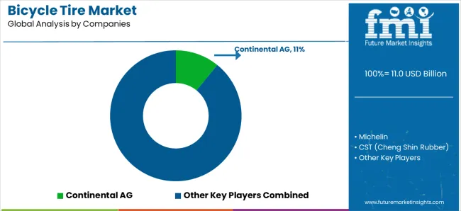 Bicycle Tire Market Analysis By Company