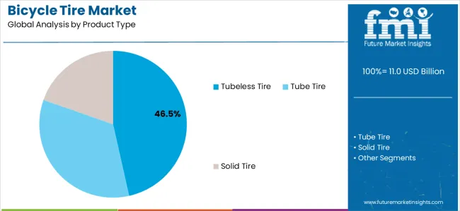 Bicycle Tire Market Analysis By Product Type