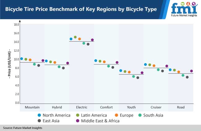 Future Market Insights Presents Bicycle Tires Market Growth Projections in a Revised Study Based on COVID-19 Impact 3