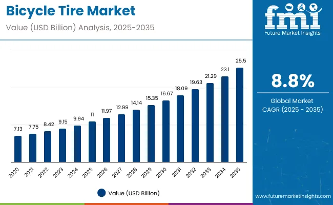 Bicycle Tires Market Value Analysis