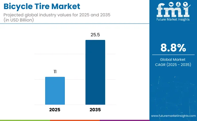 Bicycle Tires Market