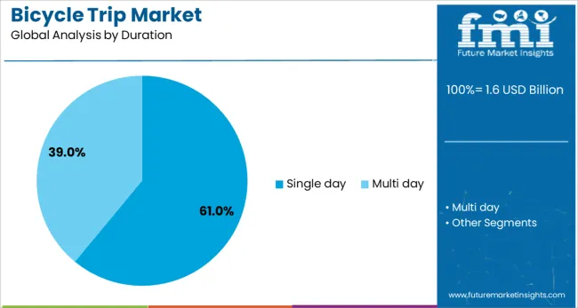 Bicycle Trip Market Analysis By Duration