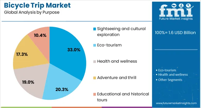 Bicycle Trip Market Analysis By Purpose