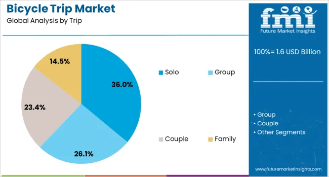 Bicycle Trip Market Analysis By Trip