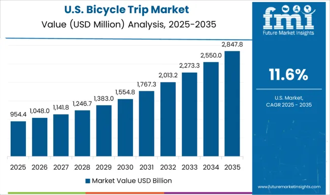 Bicycle Trip Market Country Value Analysis
