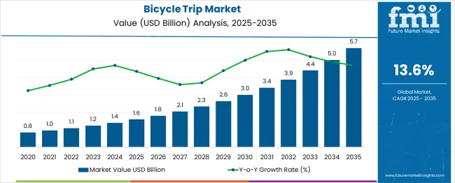 Bicycle Trip Market Market Value Analysis