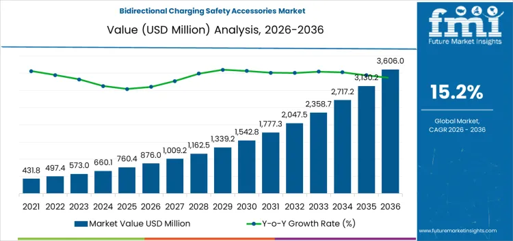 Bidirectional Charging Safety Accessories Market Market Value Analysis