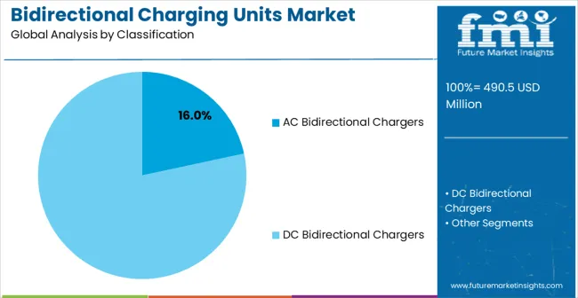 Bidirectional Charging Units Market Analysis By Classification