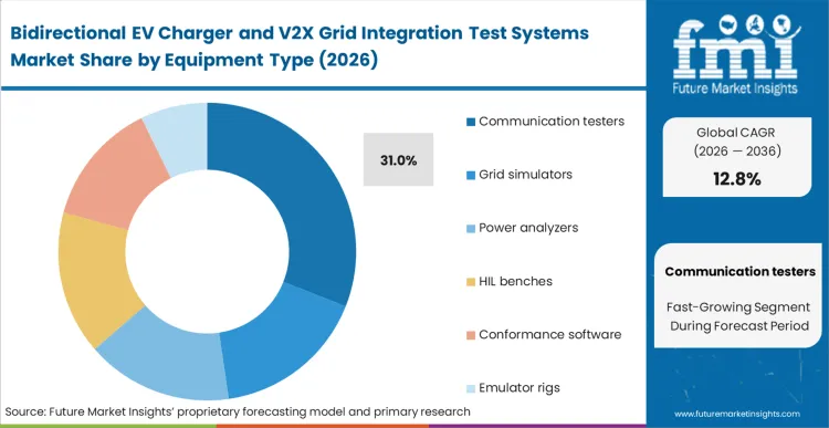 Bidirectional Ev Charger And V2x Grid Integration Test Systems Market Analysis By Equipment Type