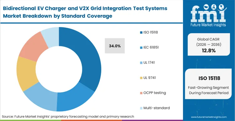 Bidirectional Ev Charger And V2x Grid Integration Test Systems Market Analysis By Standard Coverage