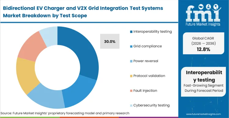 Bidirectional Ev Charger And V2x Grid Integration Test Systems Market Analysis By Test Scope