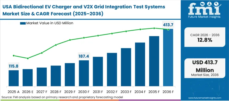 Bidirectional Ev Charger And V2x Grid Integration Test Systems Market Country Value Analysis