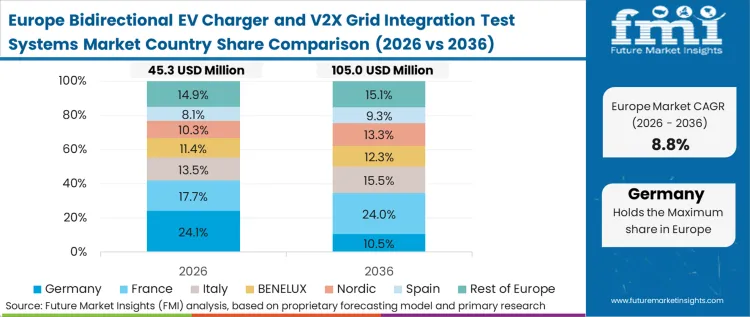 Bidirectional Ev Charger And V2x Grid Integration Test Systems Market Europe Country Market Share Analysis, 2026 & 2036
