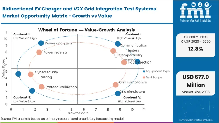 Bidirectional Ev Charger And V2x Grid Integration Test Systems Market Opportunity Matrix Growth Vs Value