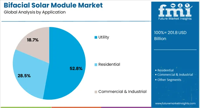 Bifacial Solar Module Market Analysis By Application