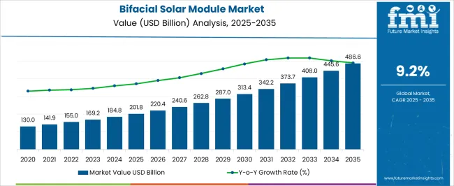 Bifacial Solar Module Market Market Value Analysis