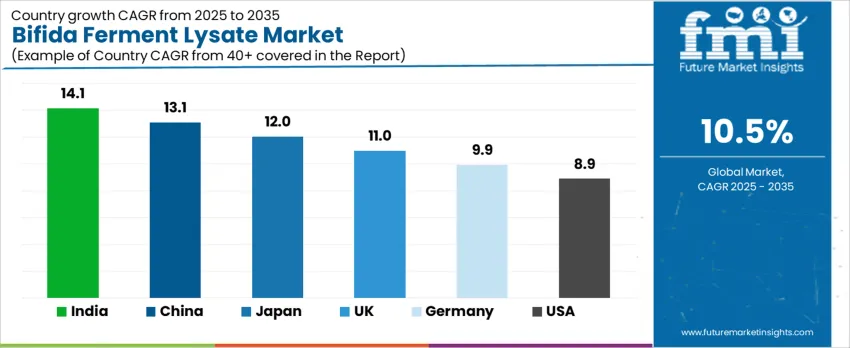 Bifida Ferment Lysate Market Cagr Analysis By Country Bifida Ferment Lysate Market Cagr Analysis By Country