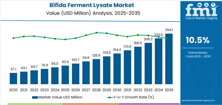 Bifida Ferment Lysate Market Market Value Analysis Bifida Ferment Lysate Market Market Value Analysis