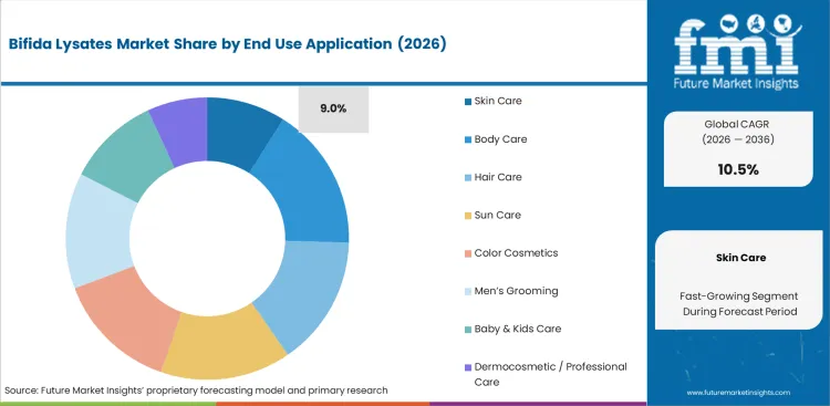 Bifida Lysates Market Analysis By End Use Application