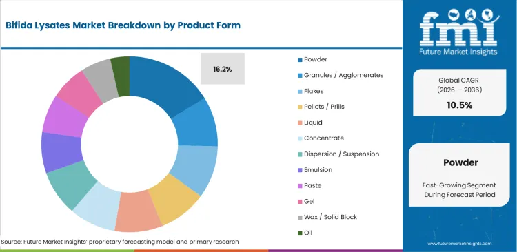 Bifida Lysates Market Analysis By Product Form