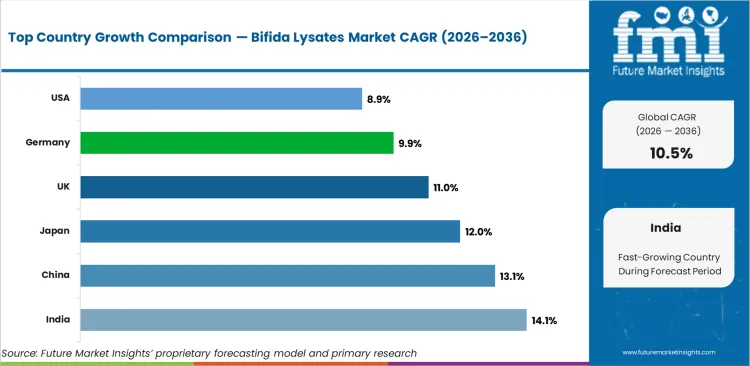 Bifida Lysates Market Cagr Analysis By Country