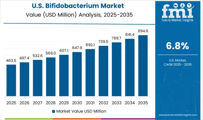 Bifidobacterium Market Country Value Analysis