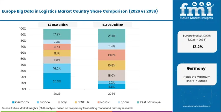 Big Data In Logistics Market Europe Country Market Share Analysis, 2026 & 2036