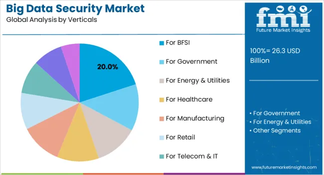 Big Data Security Market Analysis By Verticals
